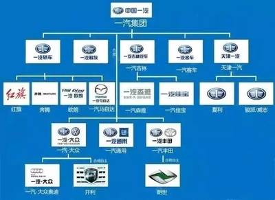 中國(guó)14大汽車集團(tuán)組織架構(gòu)圖全解